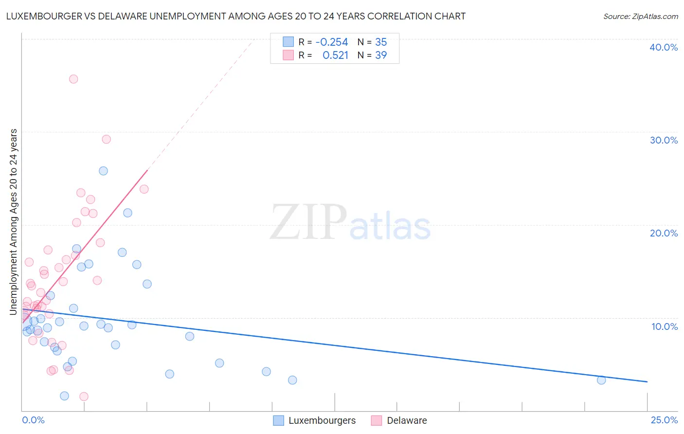 Luxembourger vs Delaware Unemployment Among Ages 20 to 24 years