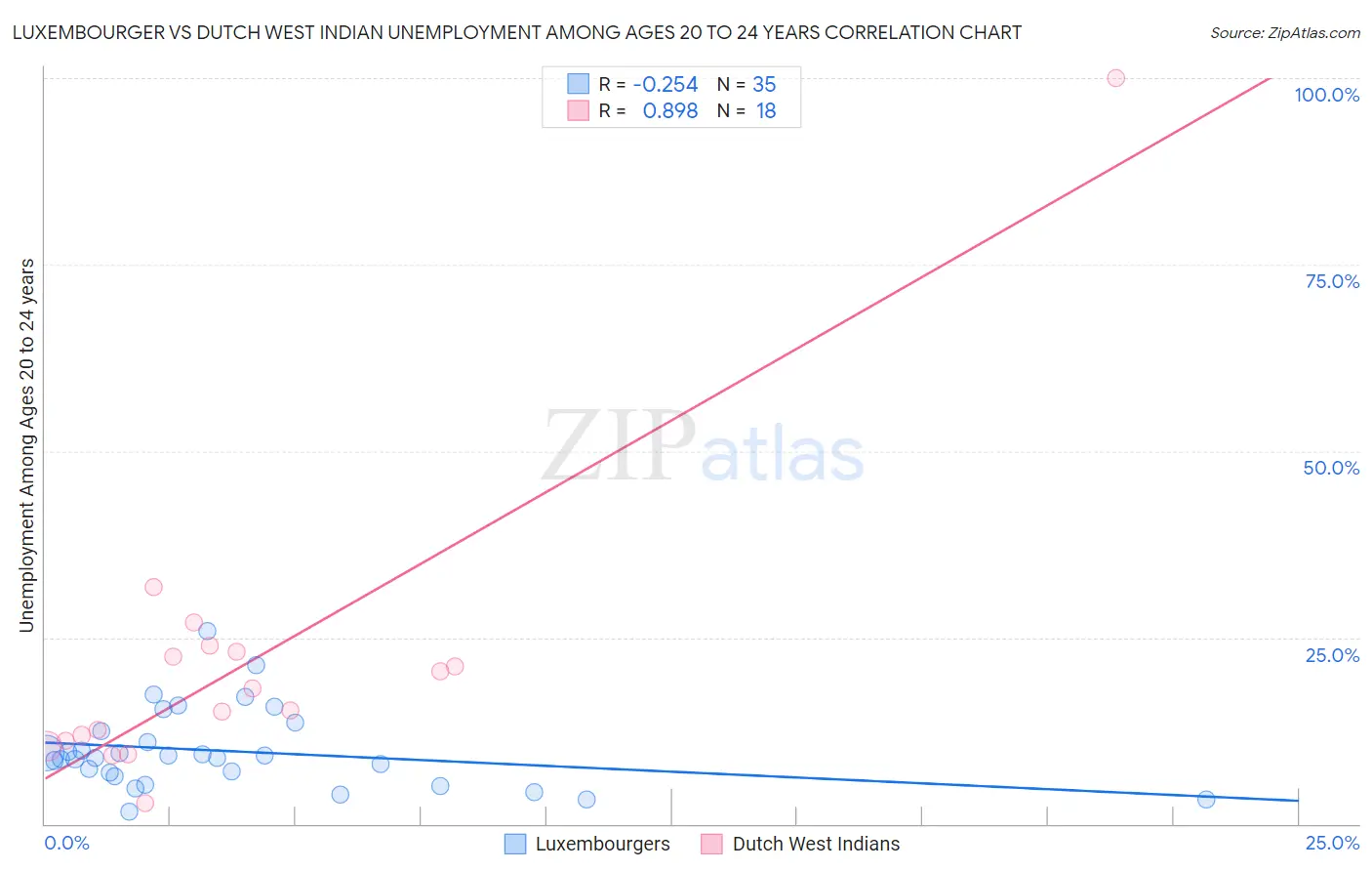 Luxembourger vs Dutch West Indian Unemployment Among Ages 20 to 24 years