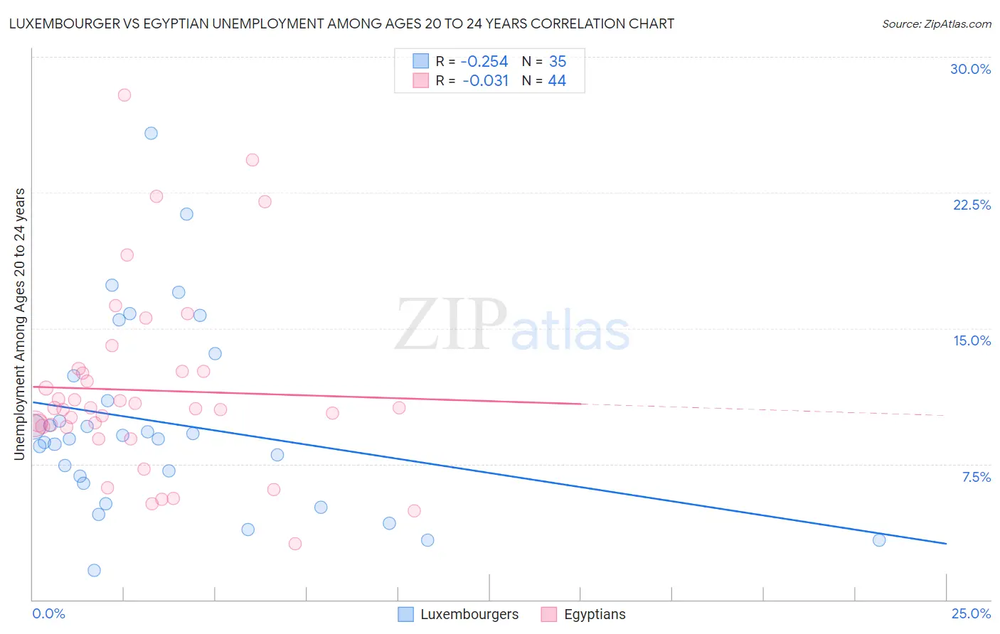 Luxembourger vs Egyptian Unemployment Among Ages 20 to 24 years