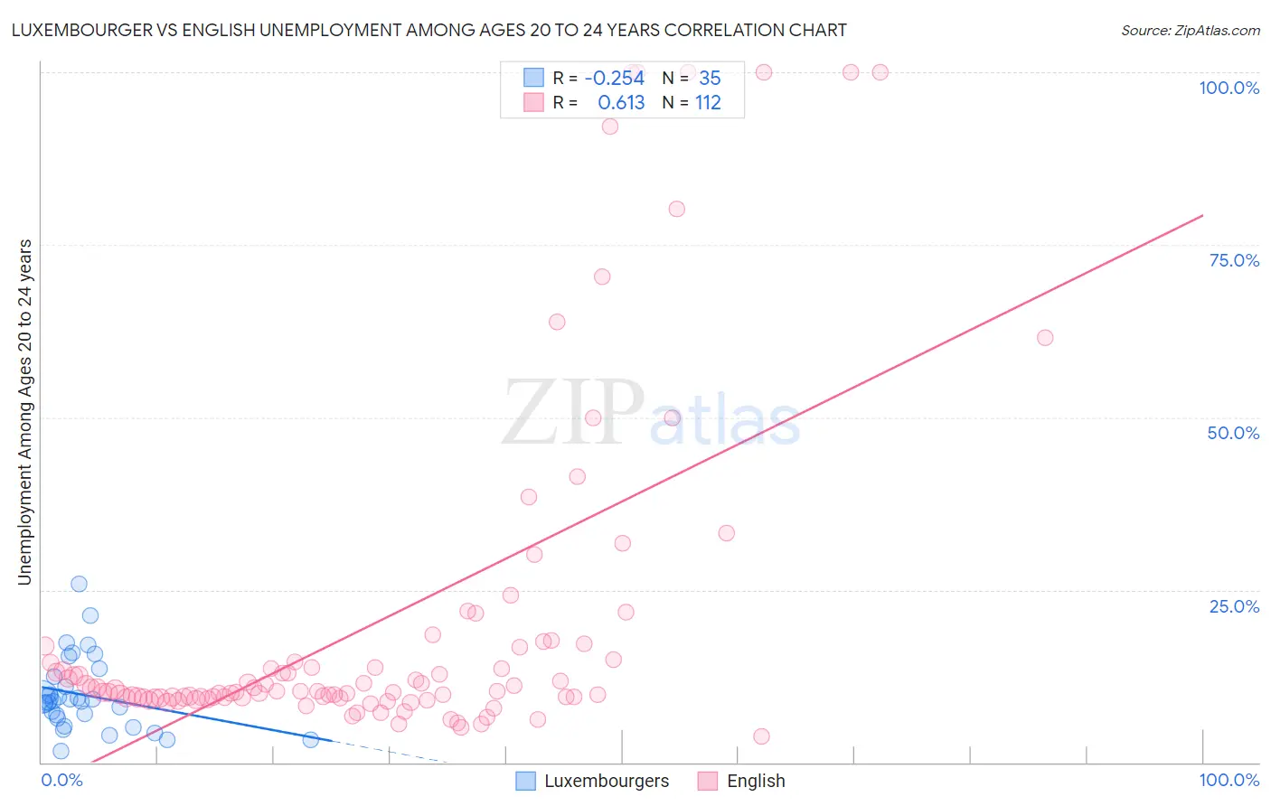 Luxembourger vs English Unemployment Among Ages 20 to 24 years