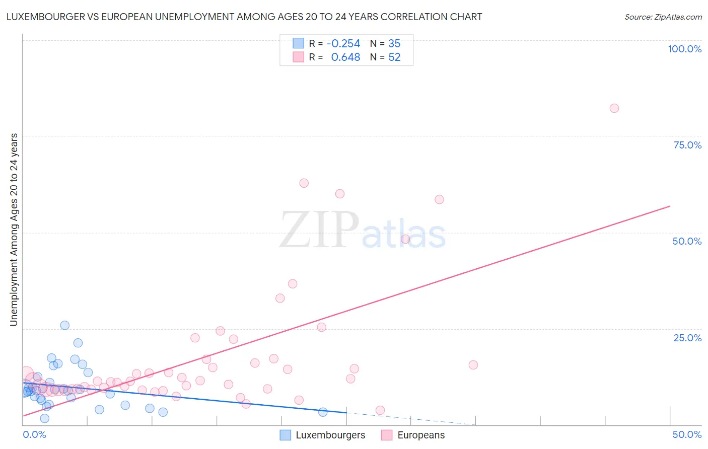 Luxembourger vs European Unemployment Among Ages 20 to 24 years