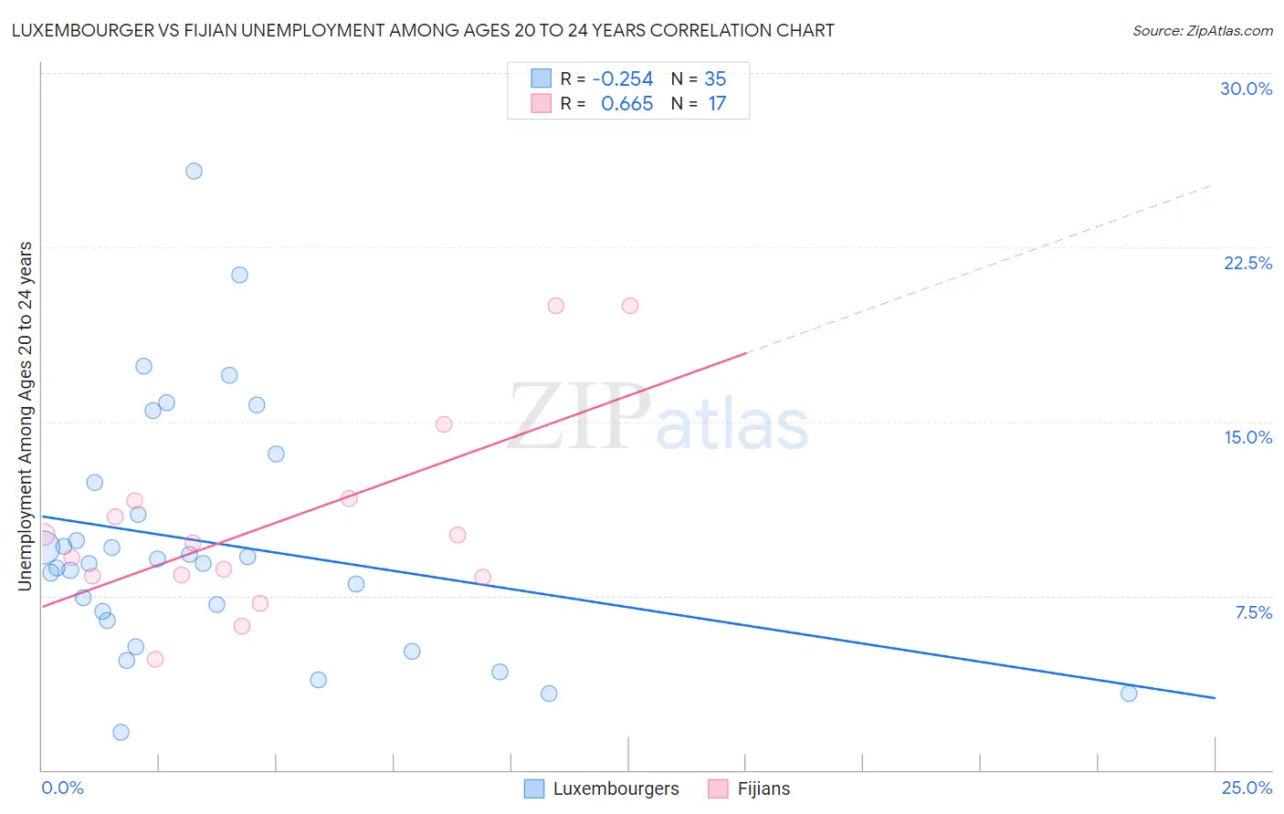 Luxembourger vs Fijian Unemployment Among Ages 20 to 24 years