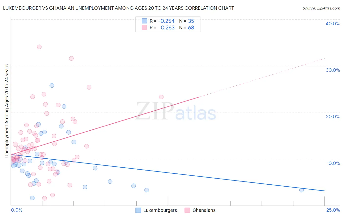 Luxembourger vs Ghanaian Unemployment Among Ages 20 to 24 years
