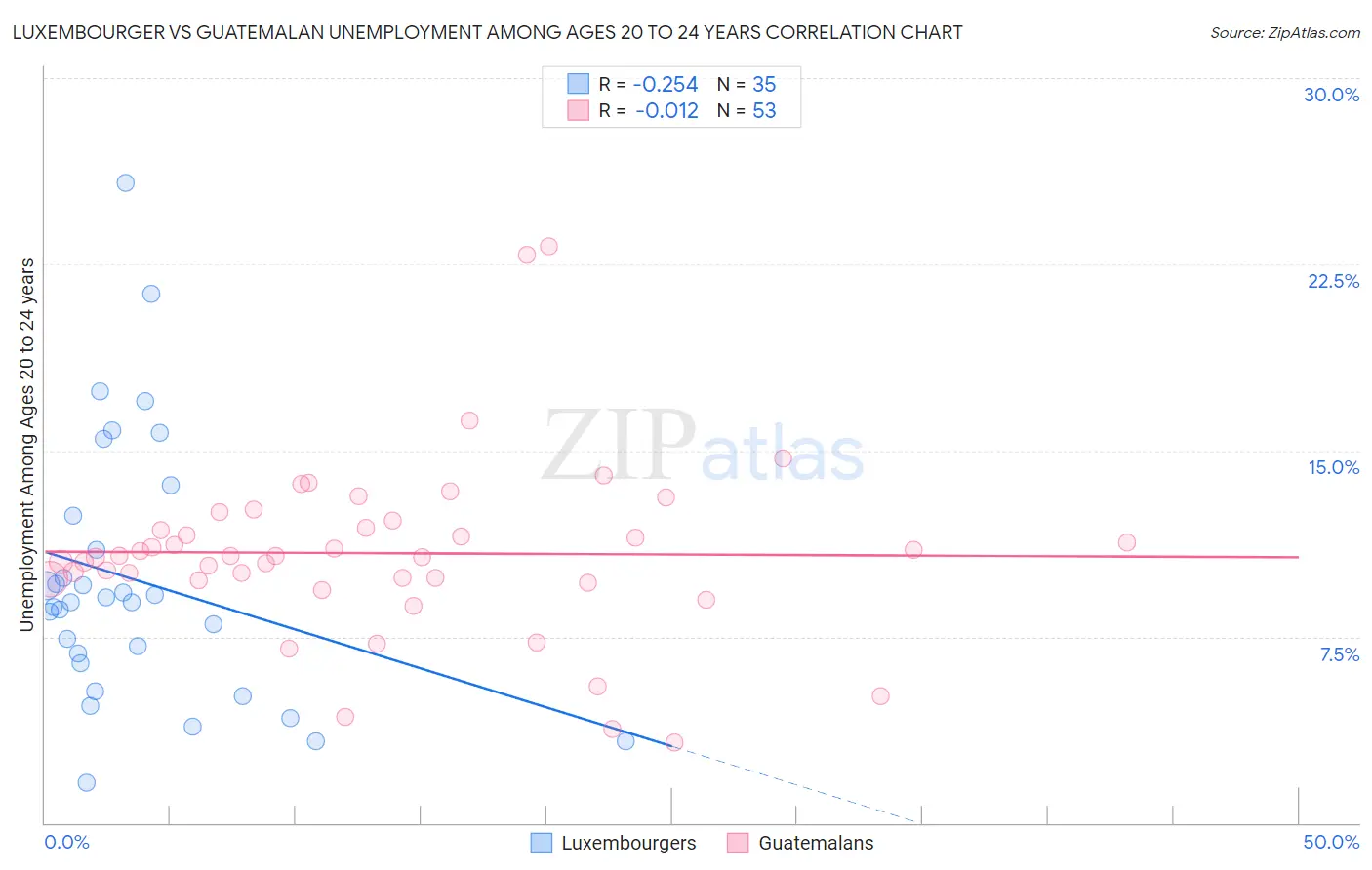 Luxembourger vs Guatemalan Unemployment Among Ages 20 to 24 years
