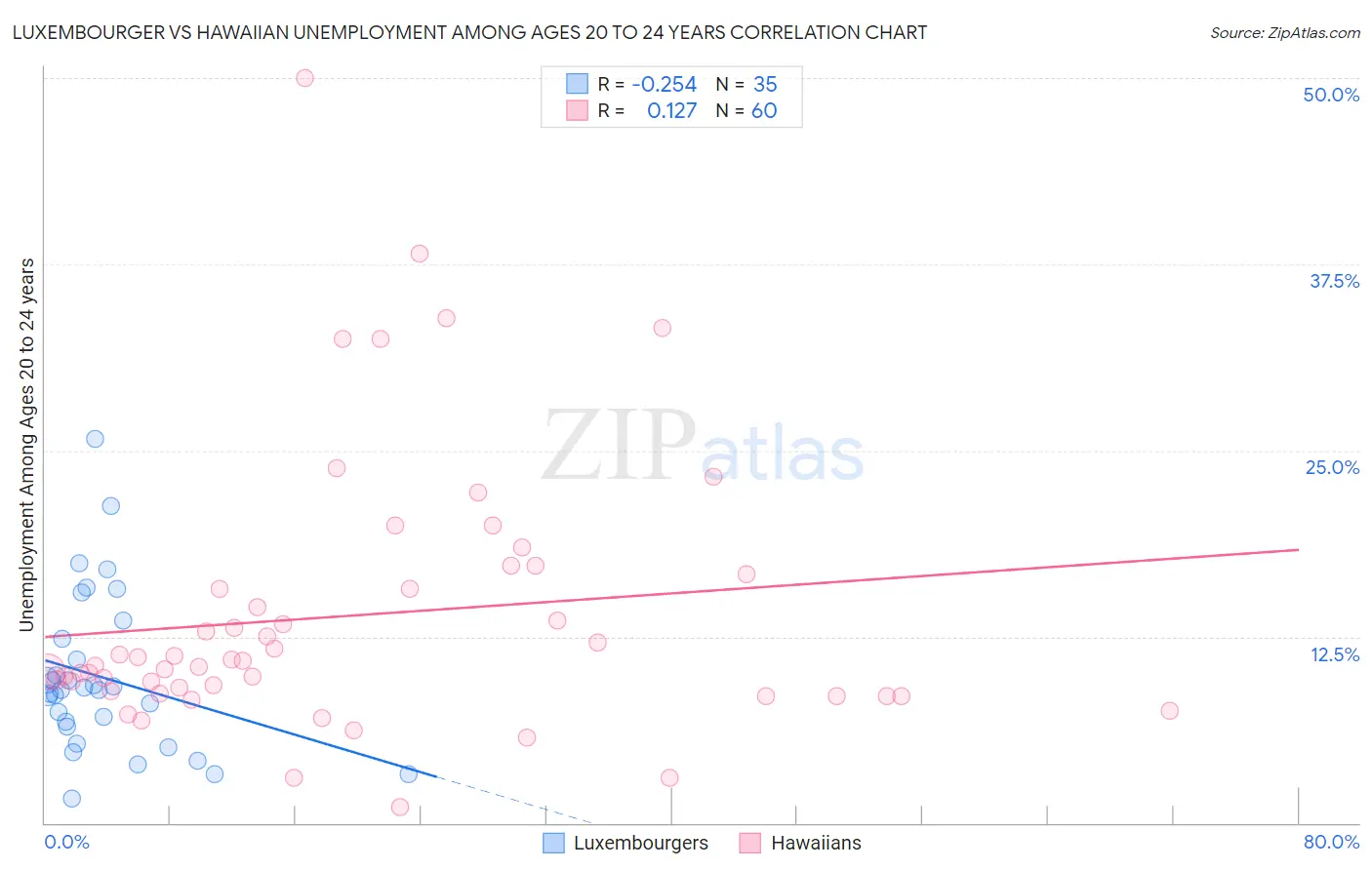 Luxembourger vs Hawaiian Unemployment Among Ages 20 to 24 years