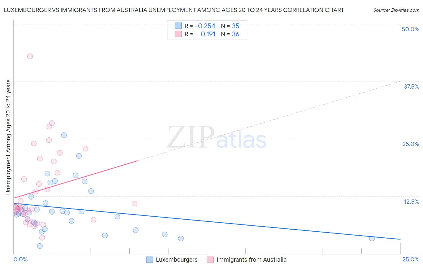 Luxembourger vs Immigrants from Australia Unemployment Among Ages 20 to 24 years
