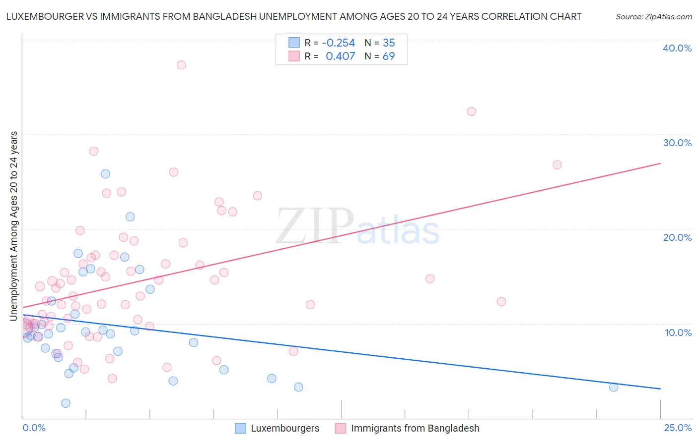 Luxembourger vs Immigrants from Bangladesh Unemployment Among Ages 20 to 24 years