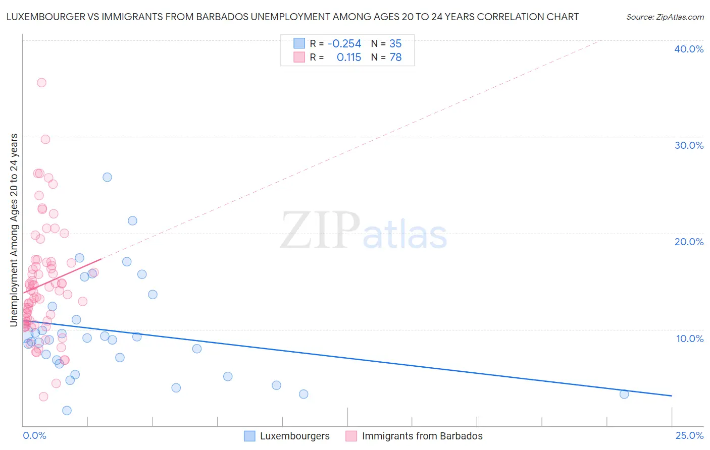 Luxembourger vs Immigrants from Barbados Unemployment Among Ages 20 to 24 years