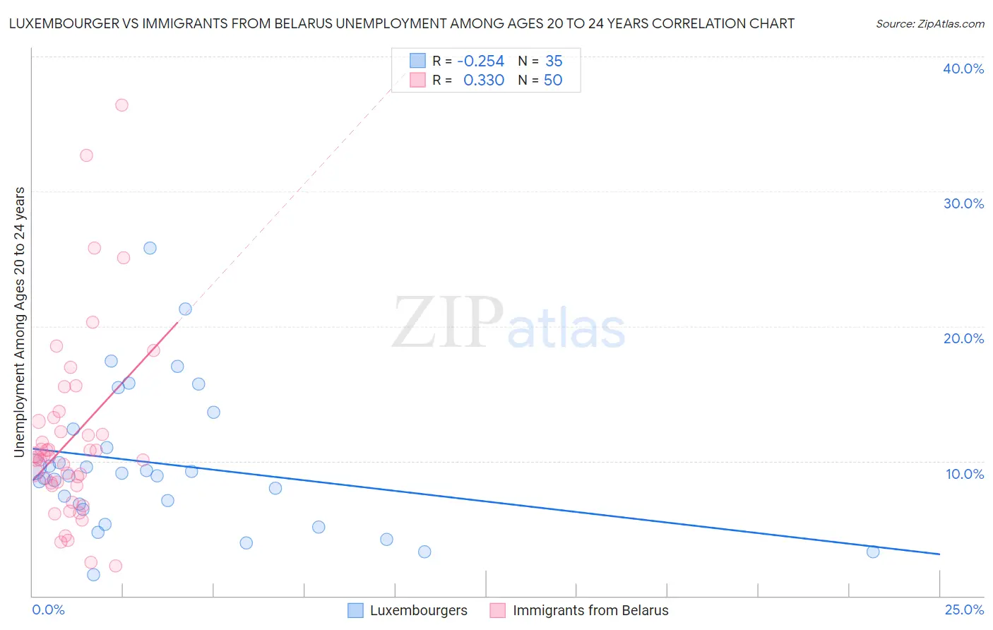 Luxembourger vs Immigrants from Belarus Unemployment Among Ages 20 to 24 years