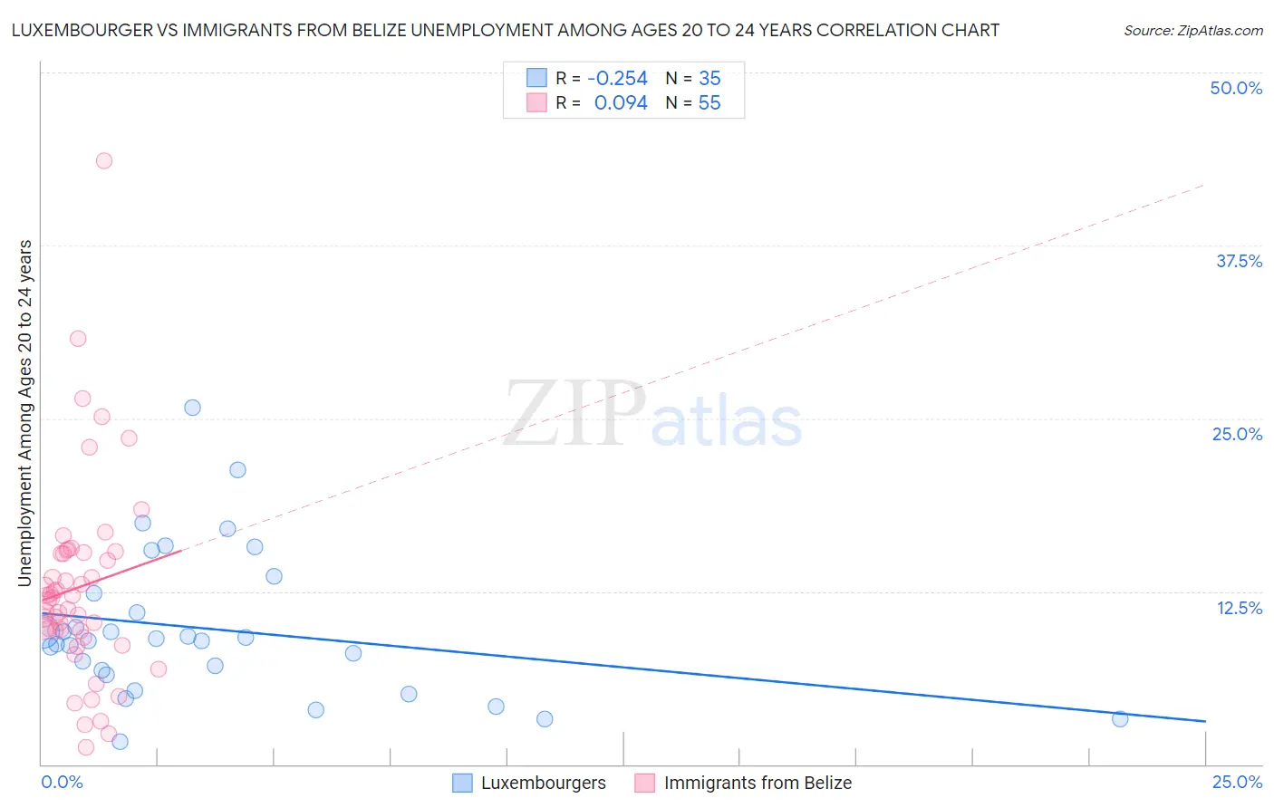 Luxembourger vs Immigrants from Belize Unemployment Among Ages 20 to 24 years