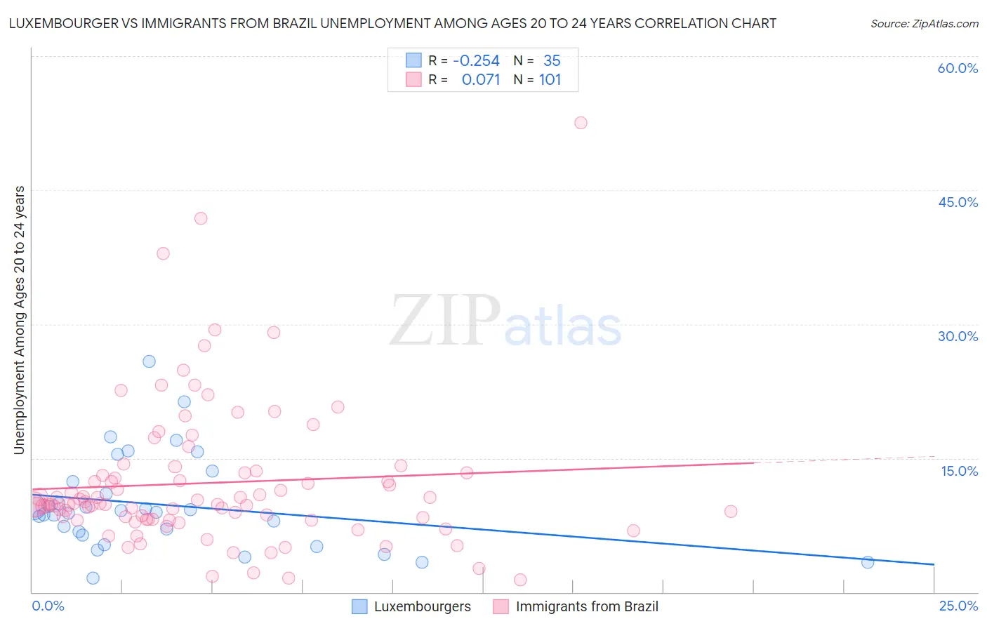 Luxembourger vs Immigrants from Brazil Unemployment Among Ages 20 to 24 years