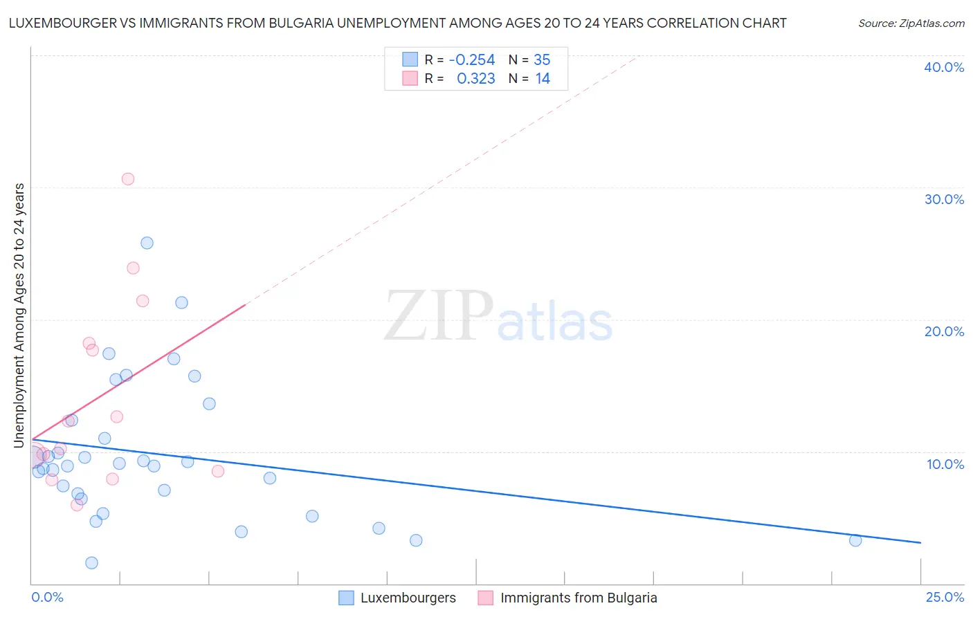 Luxembourger vs Immigrants from Bulgaria Unemployment Among Ages 20 to 24 years