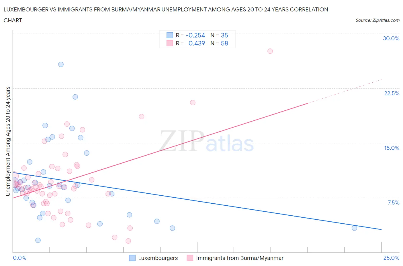 Luxembourger vs Immigrants from Burma/Myanmar Unemployment Among Ages 20 to 24 years