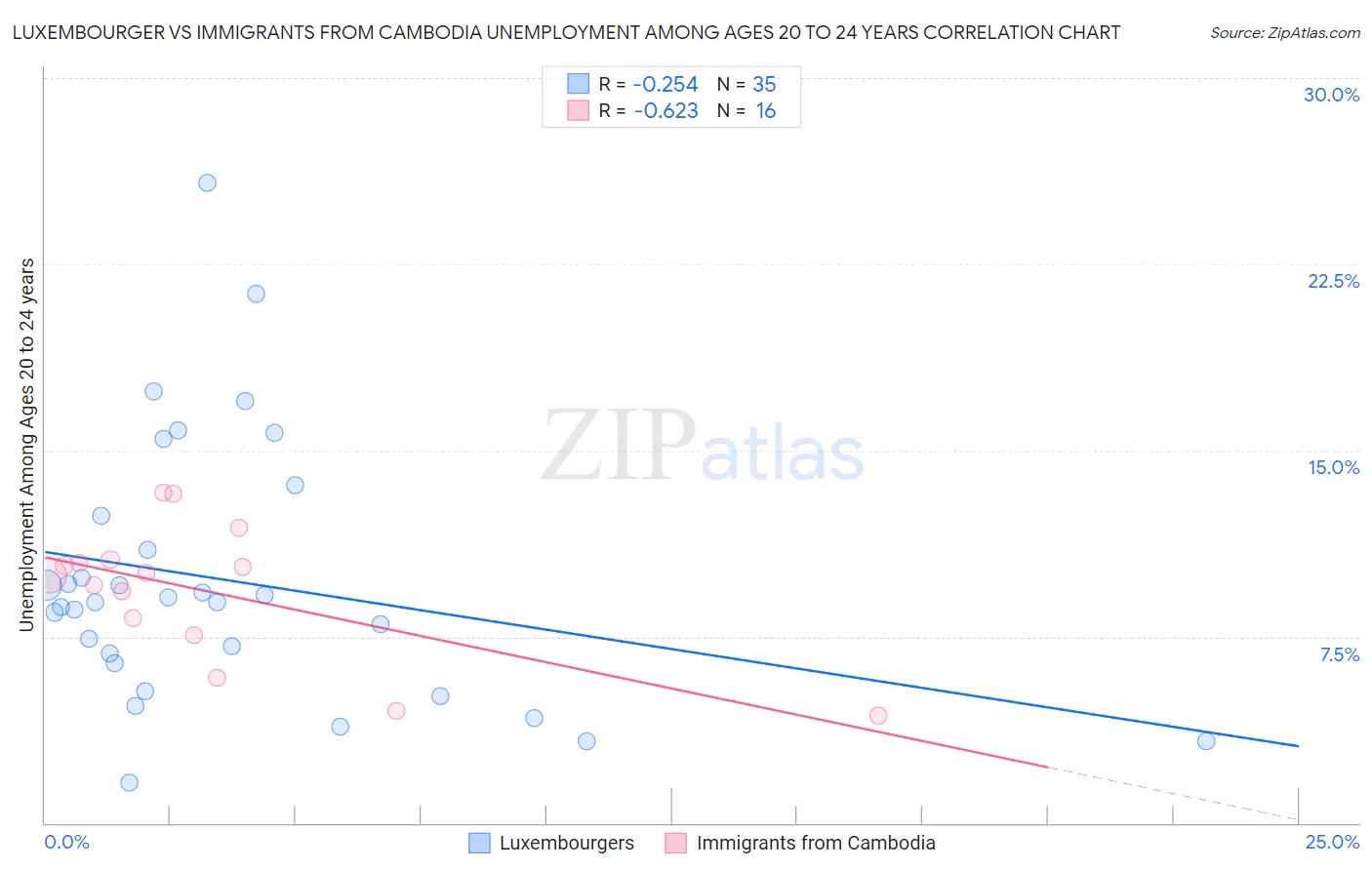 Luxembourger vs Immigrants from Cambodia Unemployment Among Ages 20 to 24 years