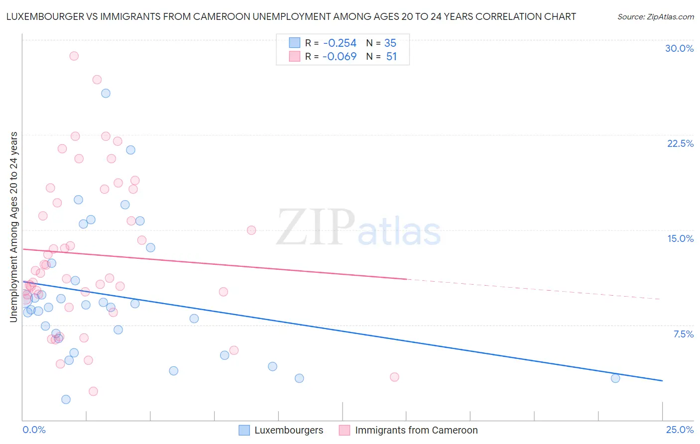 Luxembourger vs Immigrants from Cameroon Unemployment Among Ages 20 to 24 years