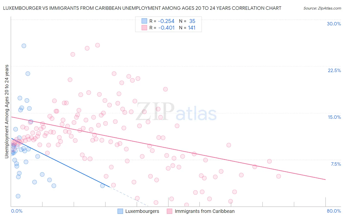Luxembourger vs Immigrants from Caribbean Unemployment Among Ages 20 to 24 years