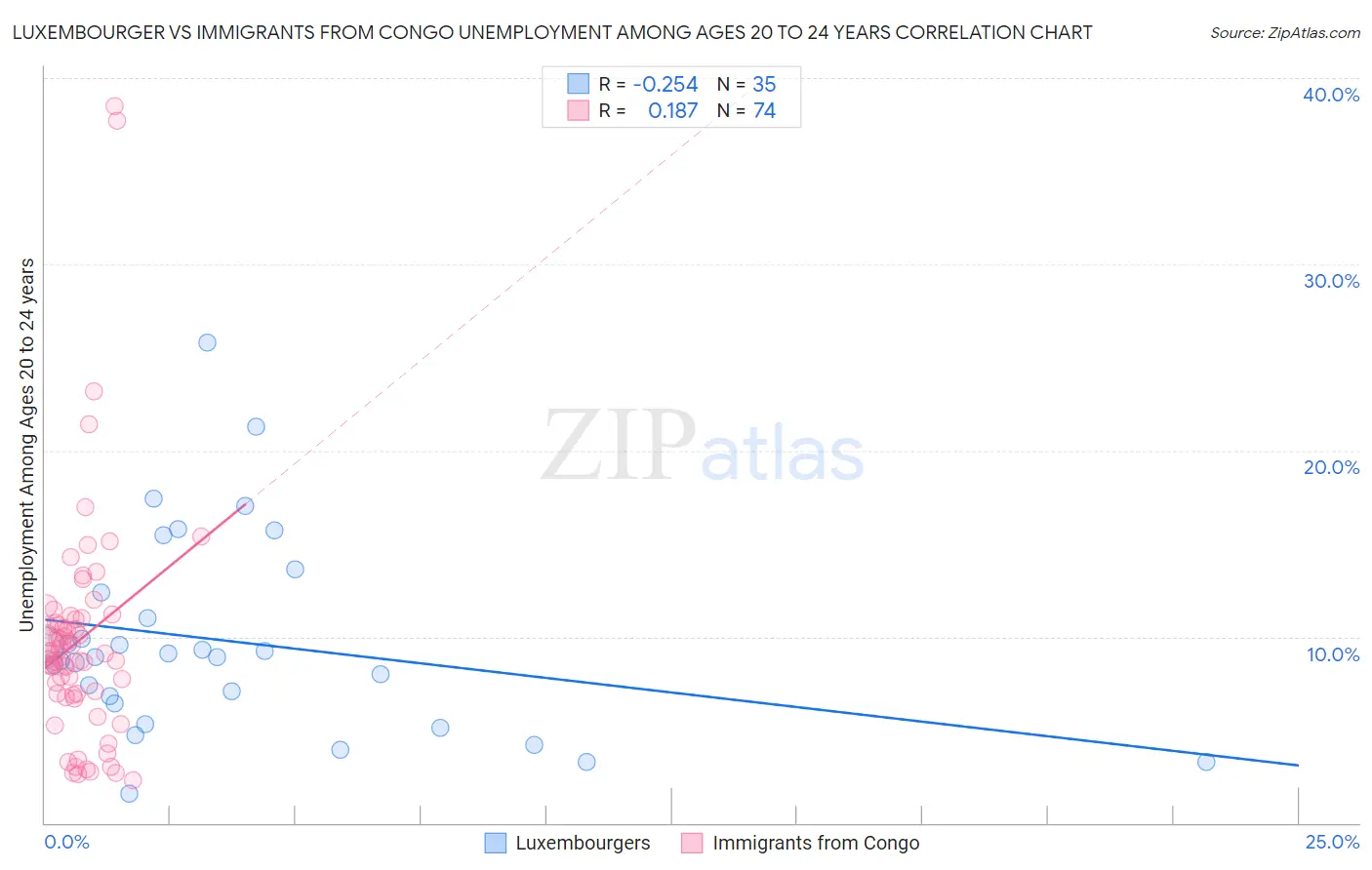 Luxembourger vs Immigrants from Congo Unemployment Among Ages 20 to 24 years
