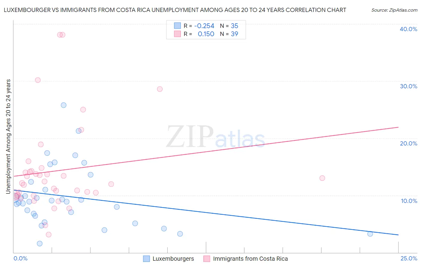 Luxembourger vs Immigrants from Costa Rica Unemployment Among Ages 20 to 24 years