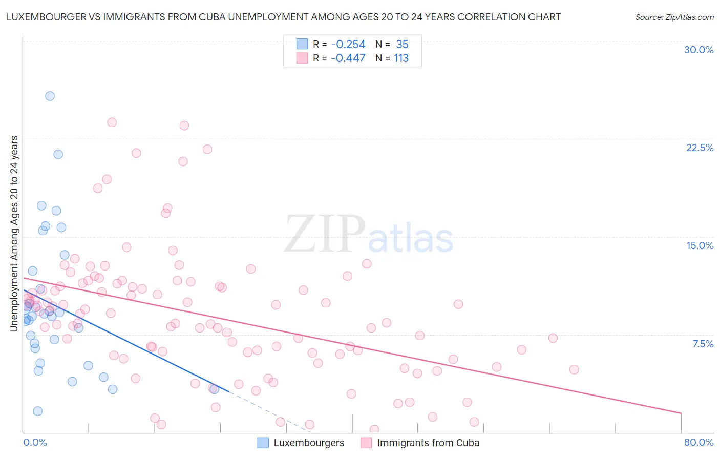 Luxembourger vs Immigrants from Cuba Unemployment Among Ages 20 to 24 years