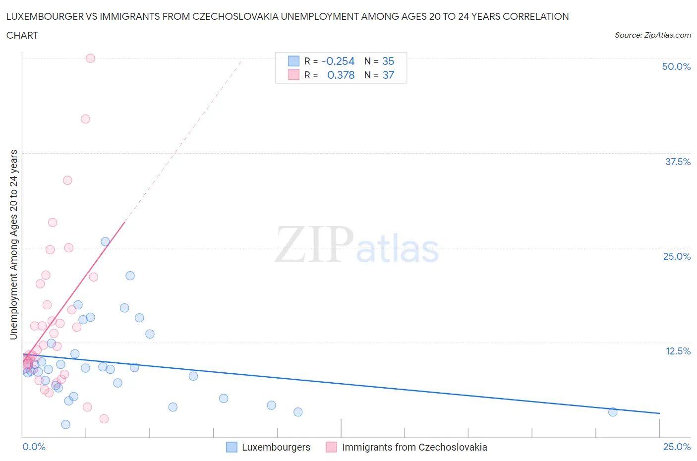 Luxembourger vs Immigrants from Czechoslovakia Unemployment Among Ages 20 to 24 years