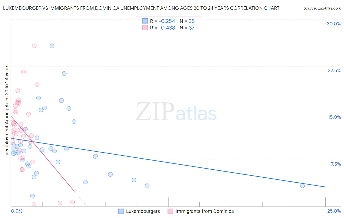 Luxembourger vs Immigrants from Dominica Unemployment Among Ages 20 to 24 years