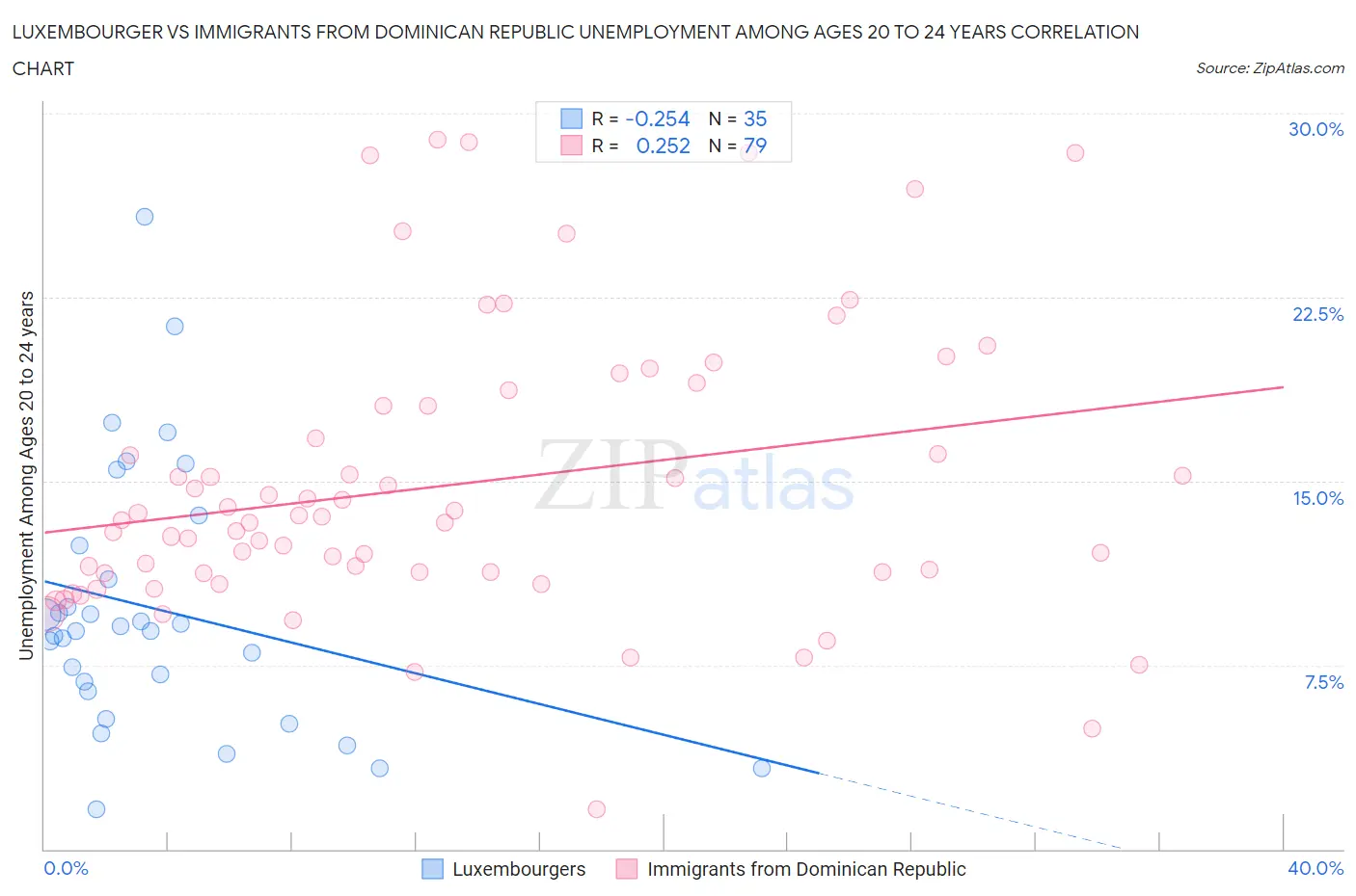 Luxembourger vs Immigrants from Dominican Republic Unemployment Among Ages 20 to 24 years