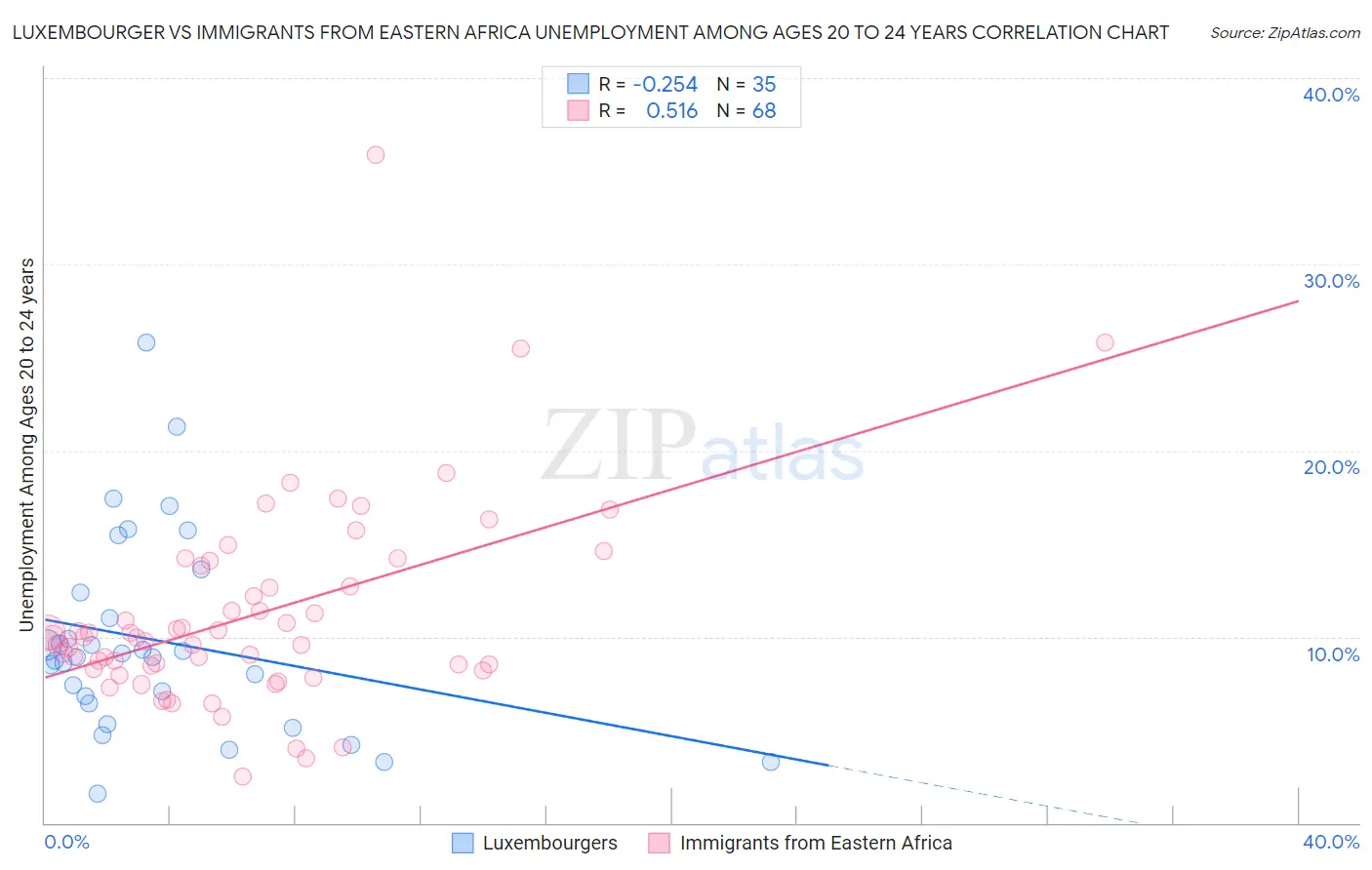Luxembourger vs Immigrants from Eastern Africa Unemployment Among Ages 20 to 24 years