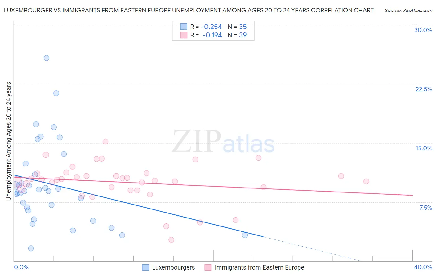 Luxembourger vs Immigrants from Eastern Europe Unemployment Among Ages 20 to 24 years