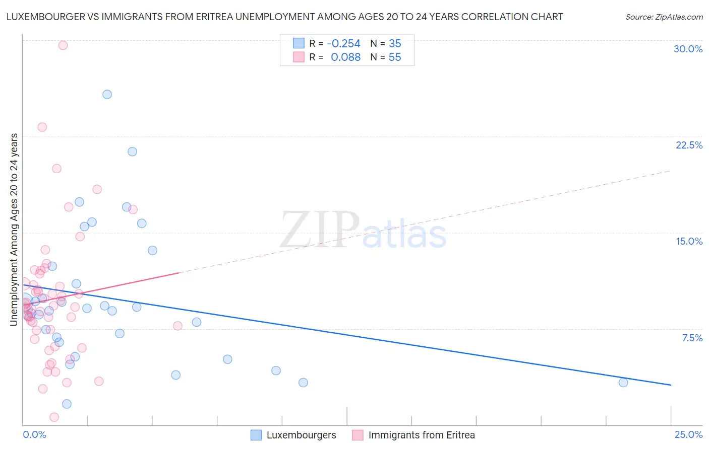 Luxembourger vs Immigrants from Eritrea Unemployment Among Ages 20 to 24 years