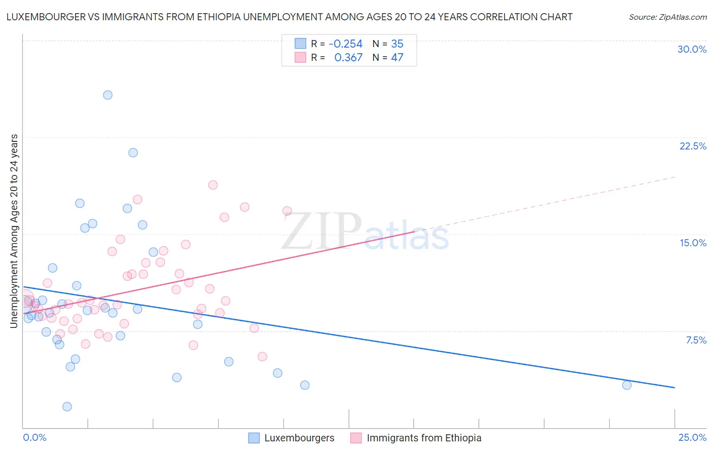 Luxembourger vs Immigrants from Ethiopia Unemployment Among Ages 20 to 24 years