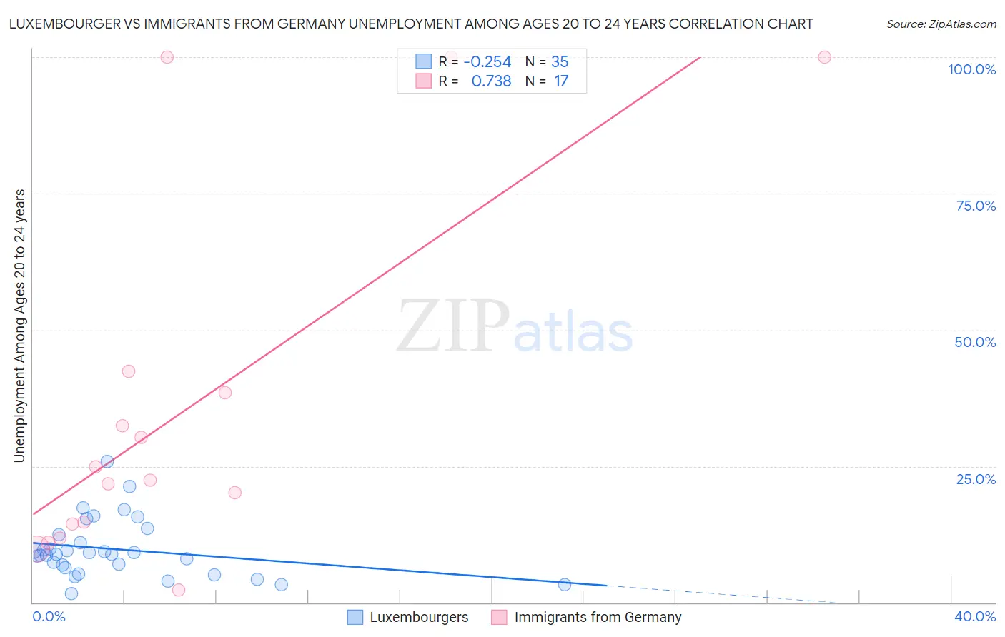 Luxembourger vs Immigrants from Germany Unemployment Among Ages 20 to 24 years