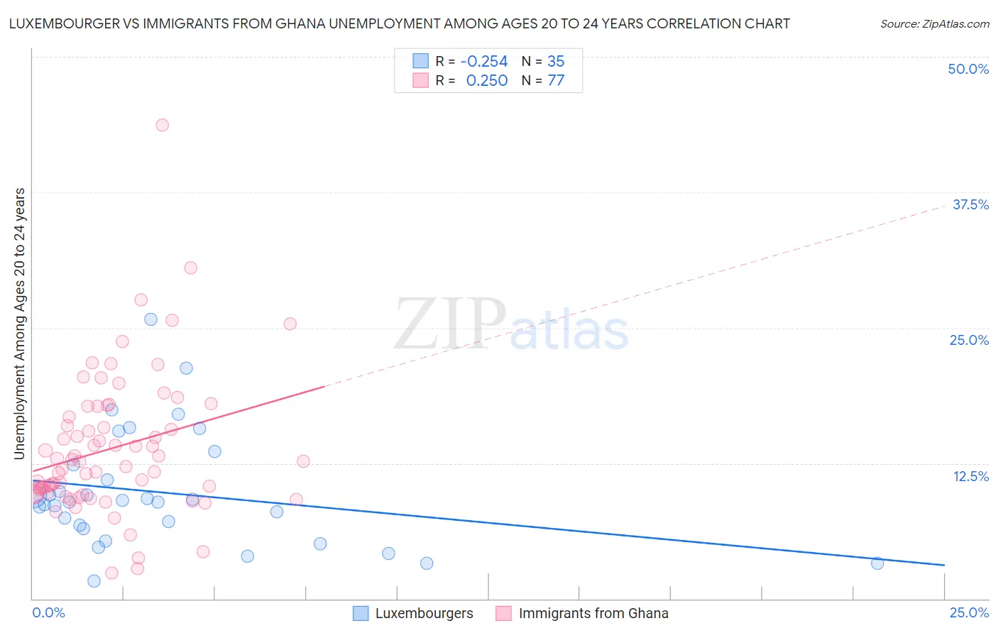 Luxembourger vs Immigrants from Ghana Unemployment Among Ages 20 to 24 years