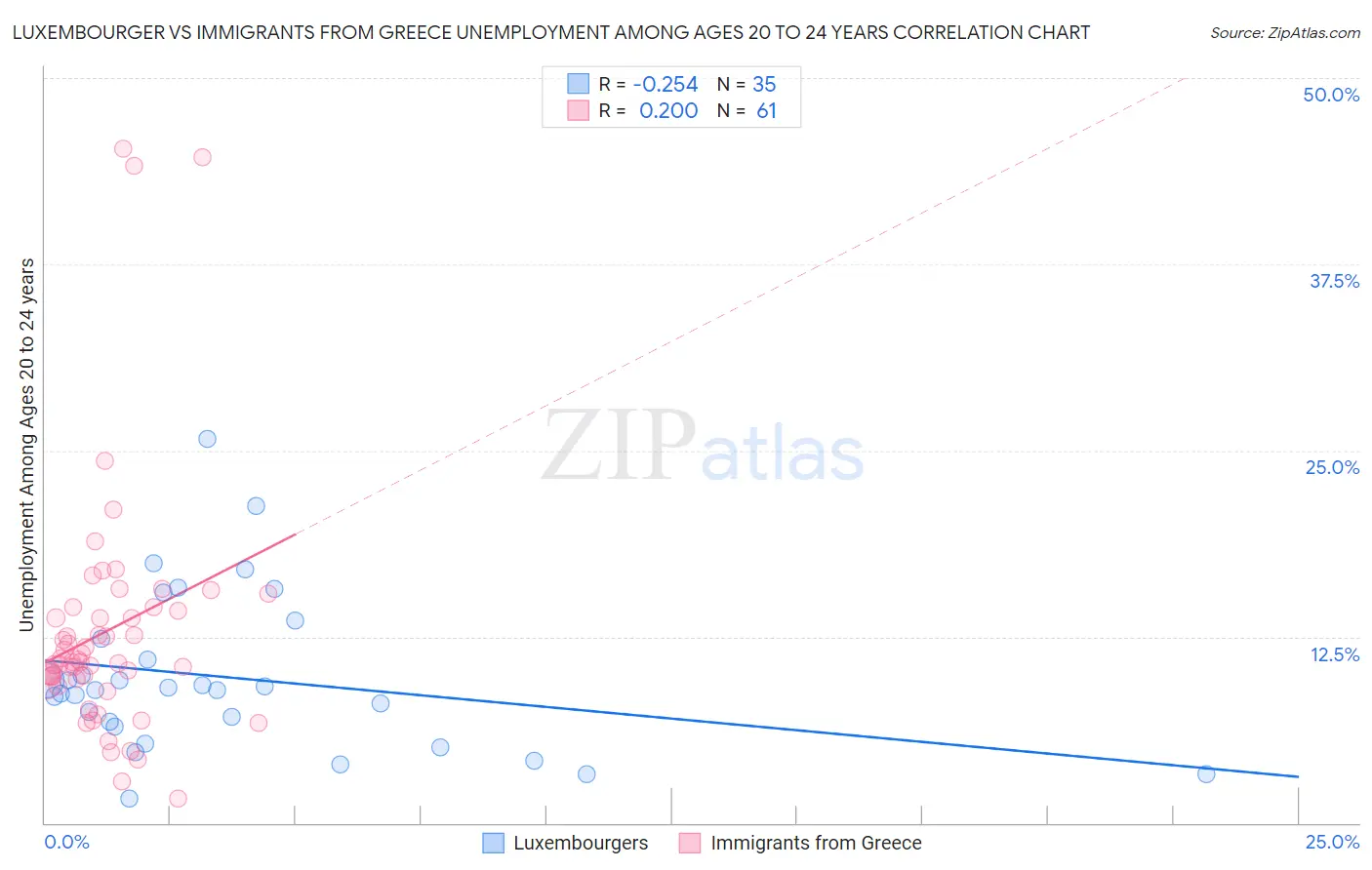 Luxembourger vs Immigrants from Greece Unemployment Among Ages 20 to 24 years