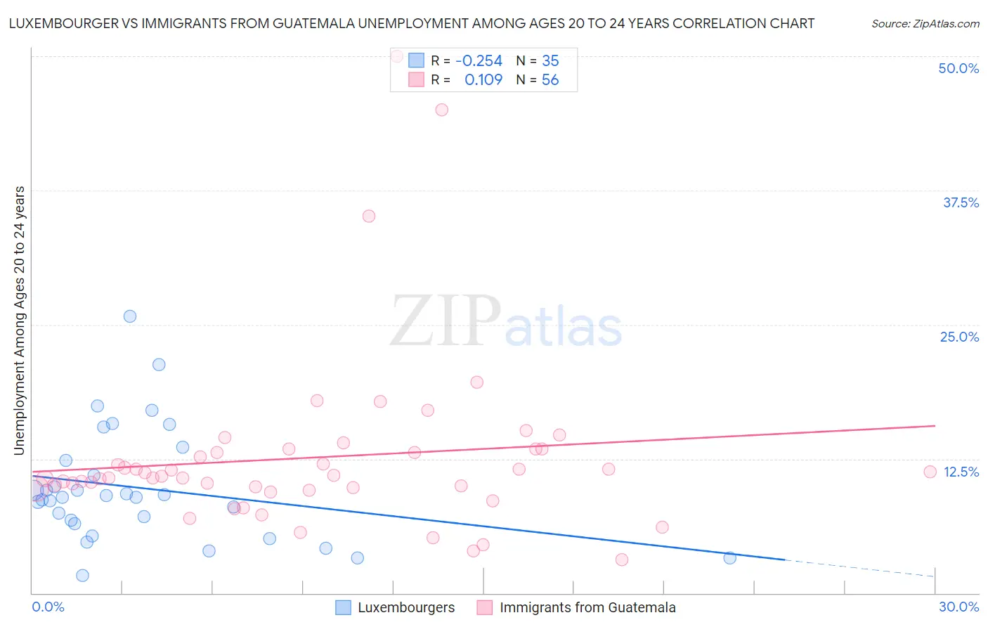 Luxembourger vs Immigrants from Guatemala Unemployment Among Ages 20 to 24 years