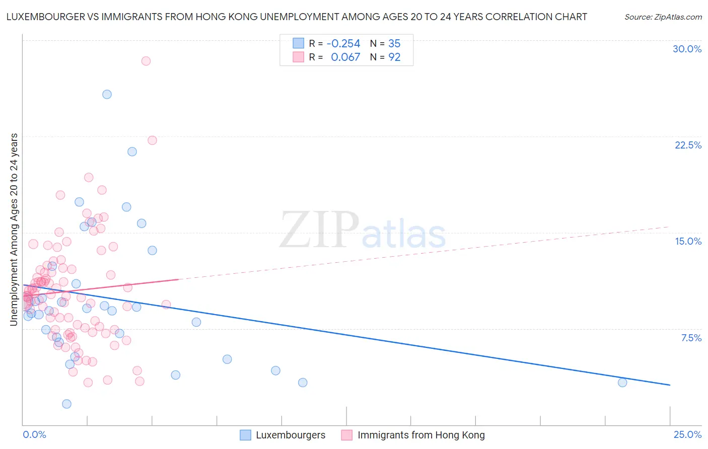 Luxembourger vs Immigrants from Hong Kong Unemployment Among Ages 20 to 24 years