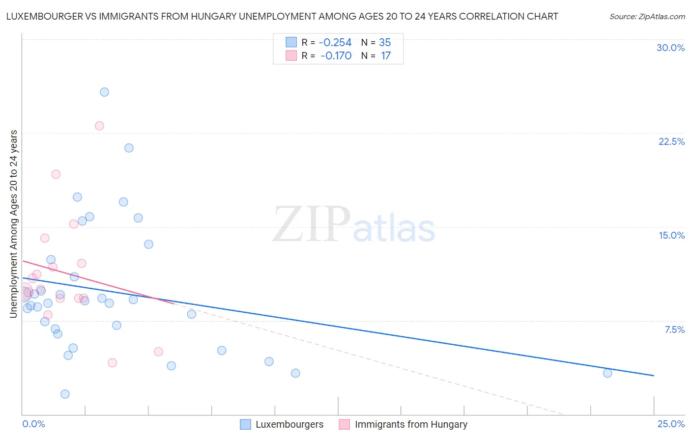 Luxembourger vs Immigrants from Hungary Unemployment Among Ages 20 to 24 years