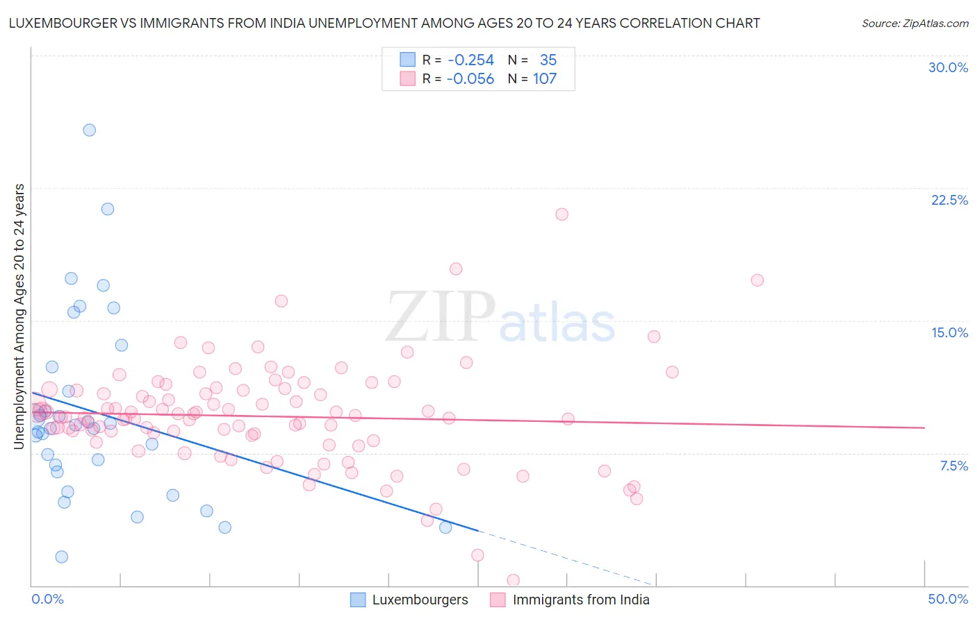 Luxembourger vs Immigrants from India Unemployment Among Ages 20 to 24 years