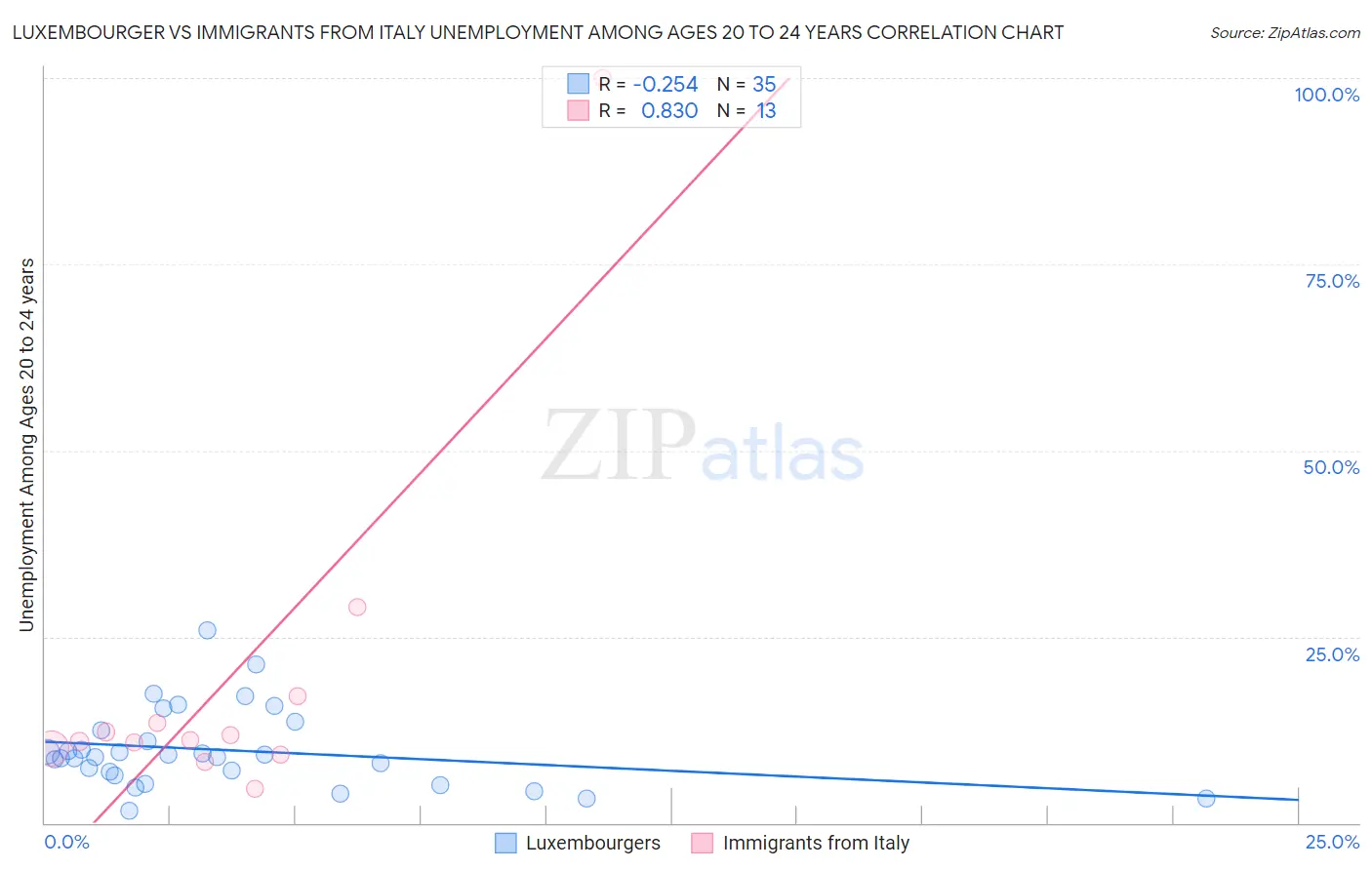 Luxembourger vs Immigrants from Italy Unemployment Among Ages 20 to 24 years