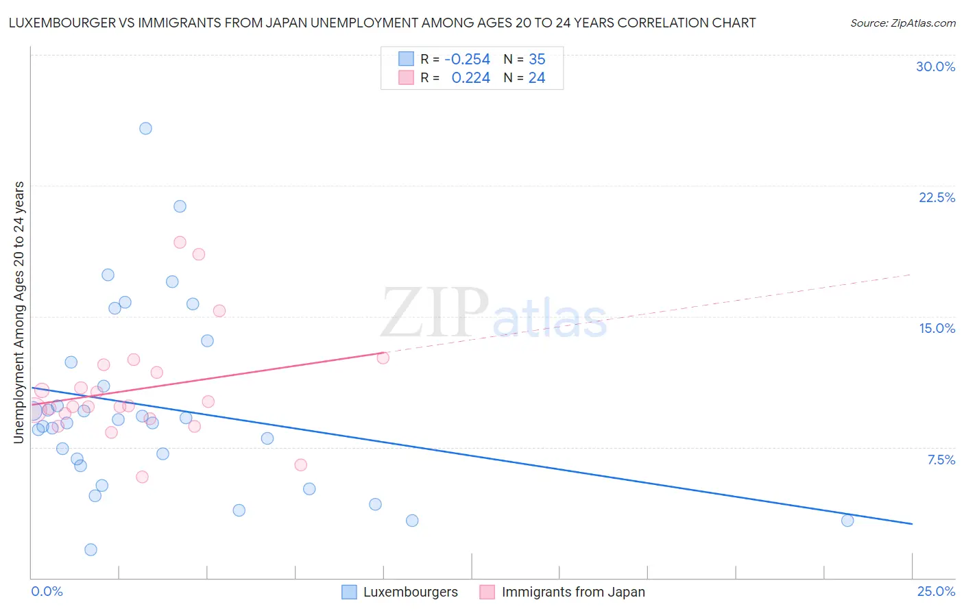 Luxembourger vs Immigrants from Japan Unemployment Among Ages 20 to 24 years