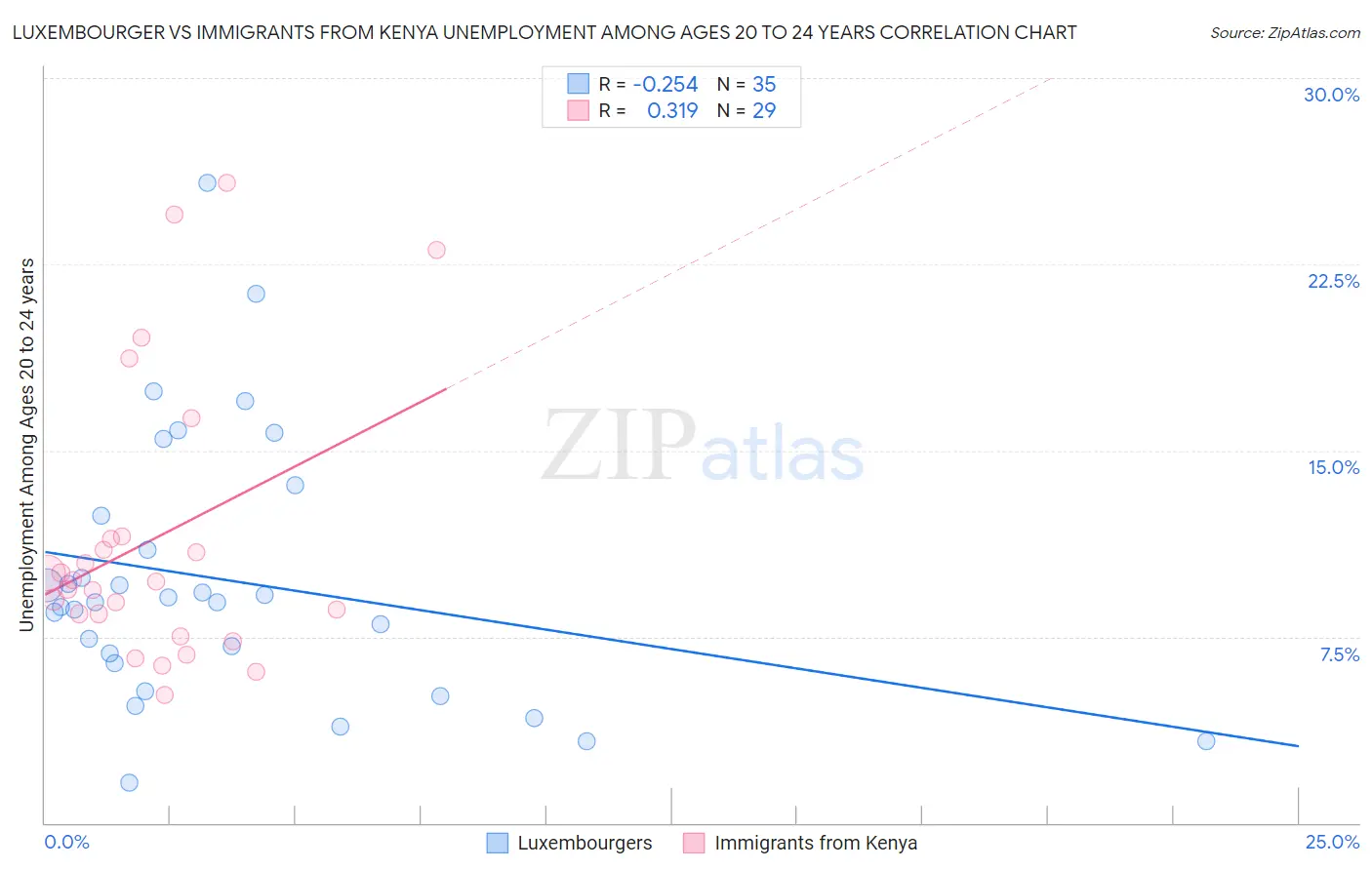 Luxembourger vs Immigrants from Kenya Unemployment Among Ages 20 to 24 years