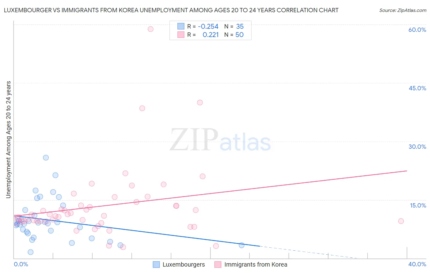 Luxembourger vs Immigrants from Korea Unemployment Among Ages 20 to 24 years