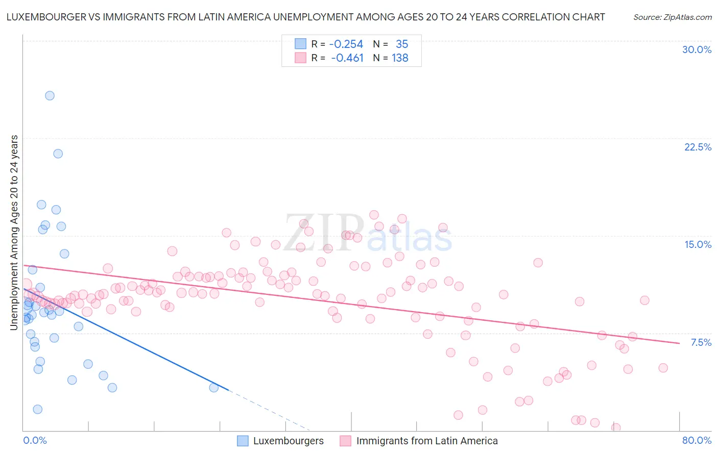 Luxembourger vs Immigrants from Latin America Unemployment Among Ages 20 to 24 years