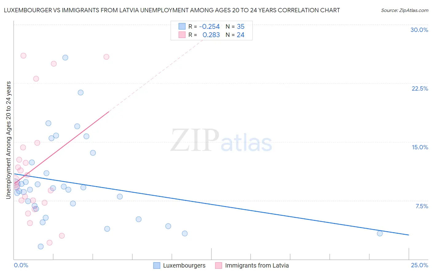 Luxembourger vs Immigrants from Latvia Unemployment Among Ages 20 to 24 years