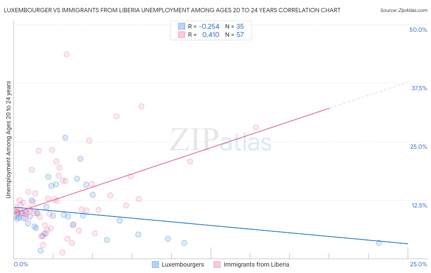 Luxembourger vs Immigrants from Liberia Unemployment Among Ages 20 to 24 years