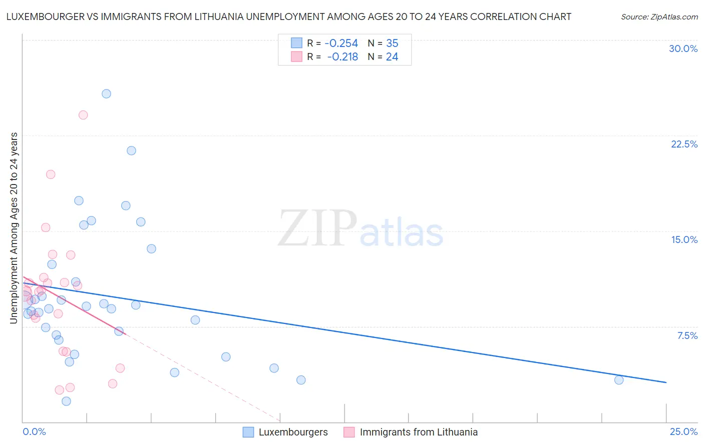 Luxembourger vs Immigrants from Lithuania Unemployment Among Ages 20 to 24 years