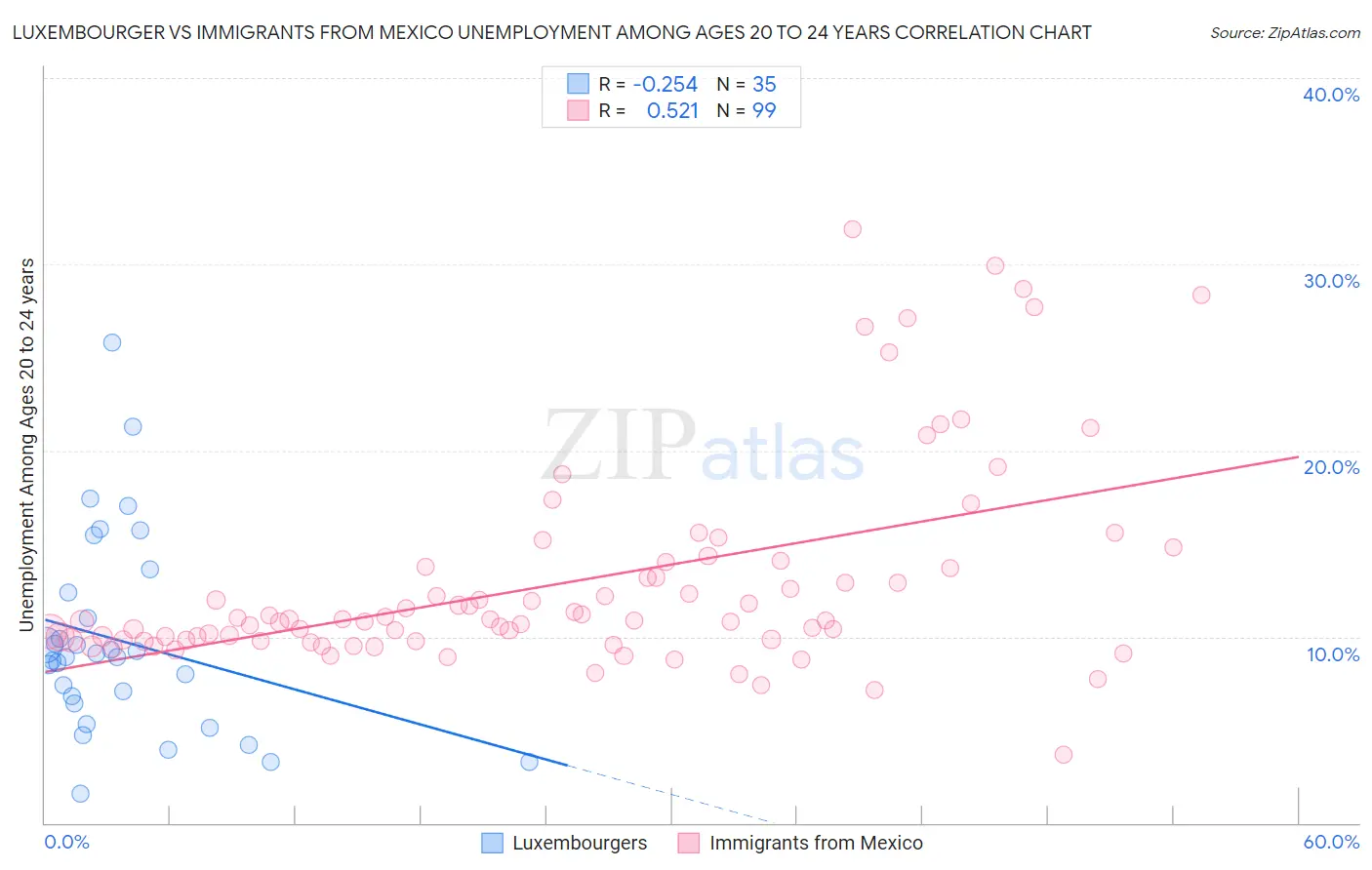 Luxembourger vs Immigrants from Mexico Unemployment Among Ages 20 to 24 years