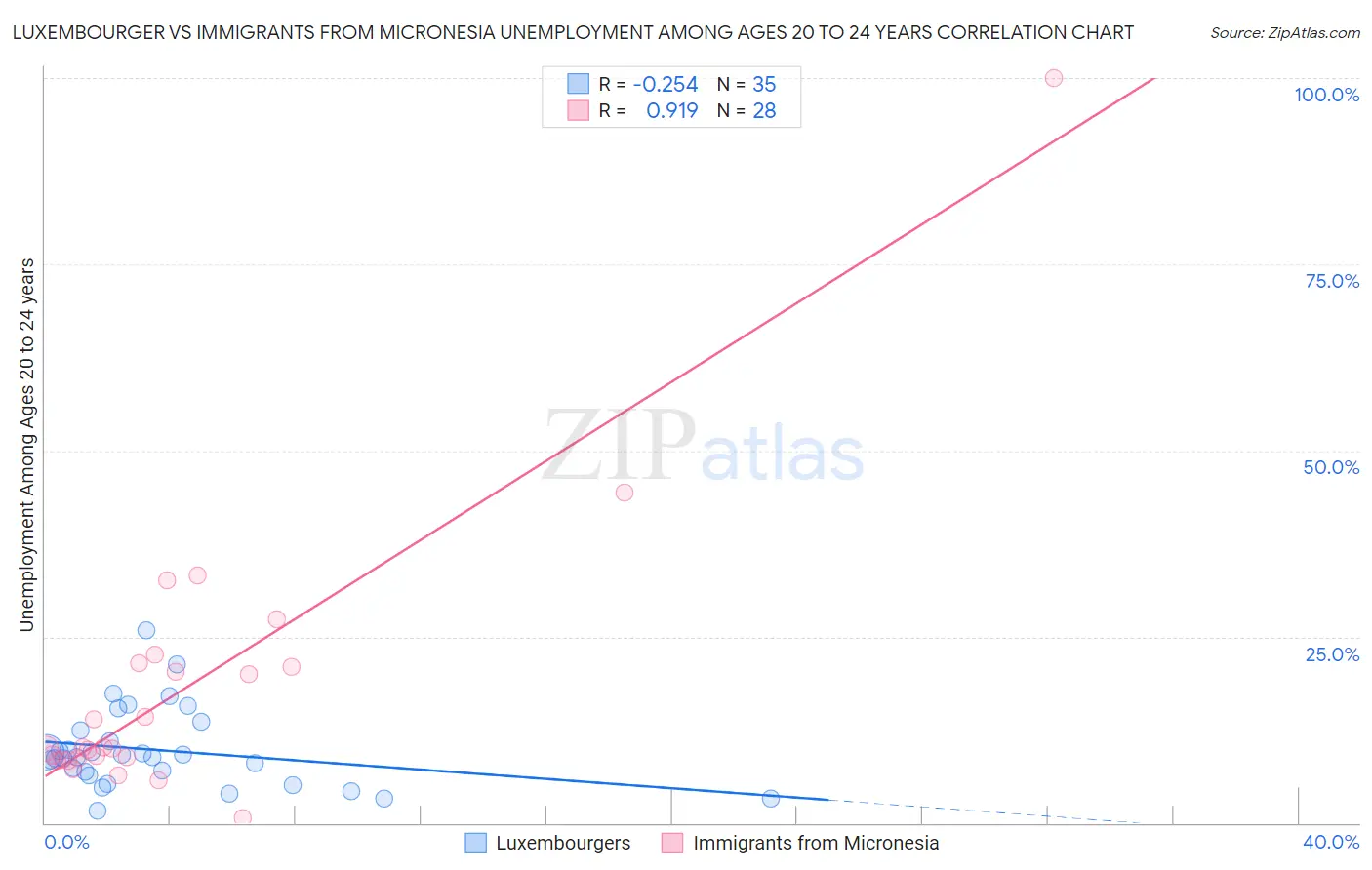 Luxembourger vs Immigrants from Micronesia Unemployment Among Ages 20 to 24 years