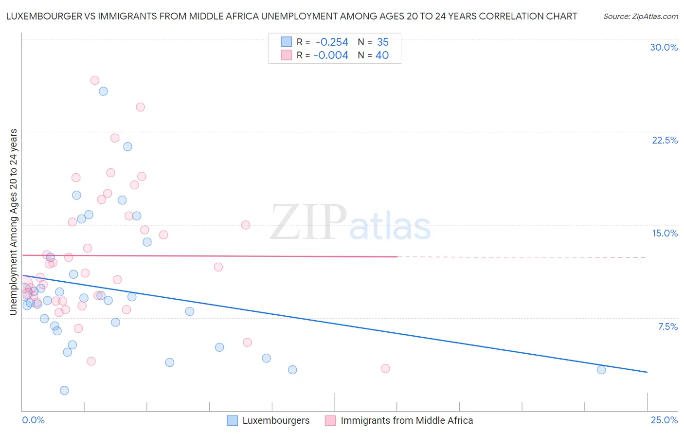Luxembourger vs Immigrants from Middle Africa Unemployment Among Ages 20 to 24 years