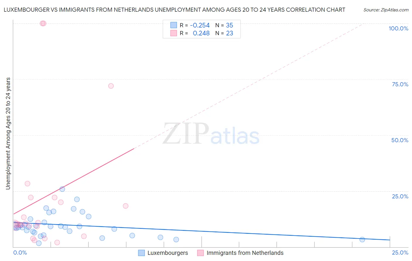 Luxembourger vs Immigrants from Netherlands Unemployment Among Ages 20 to 24 years