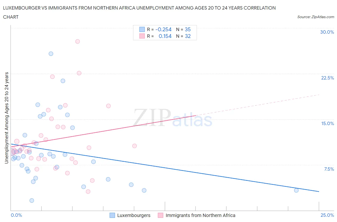 Luxembourger vs Immigrants from Northern Africa Unemployment Among Ages 20 to 24 years